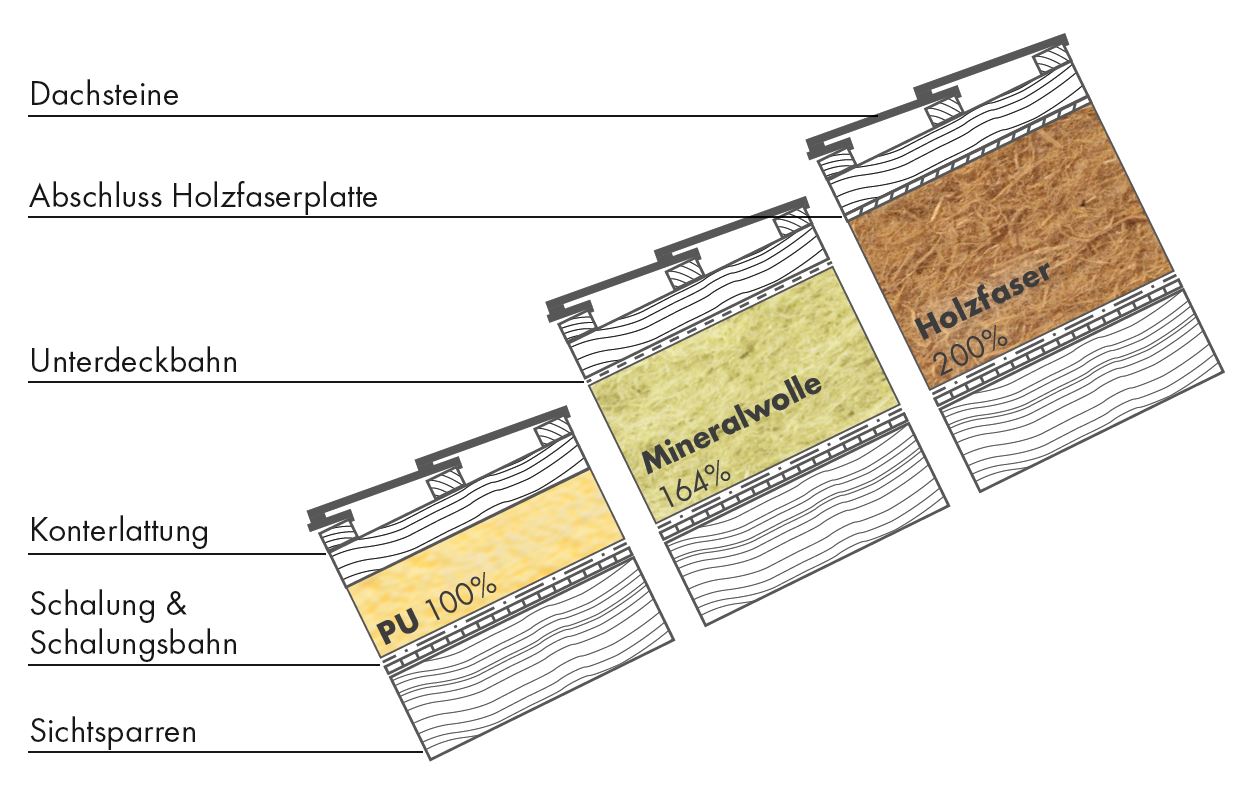 Vergleich Dämmdicken - Polyurethan, Mineralwolle, Holzfaser